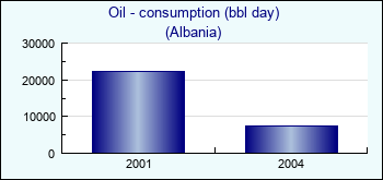 Albania. Oil - consumption (bbl day)