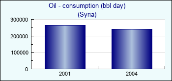 Syria. Oil - consumption (bbl day)