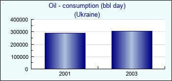 Ukraine. Oil - consumption (bbl day)