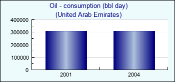 United Arab Emirates. Oil - consumption (bbl day)