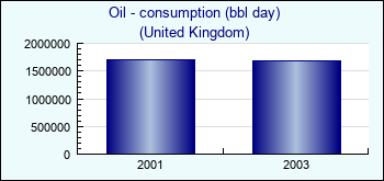United Kingdom. Oil - consumption (bbl day)