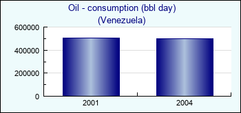 Venezuela. Oil - consumption (bbl day)