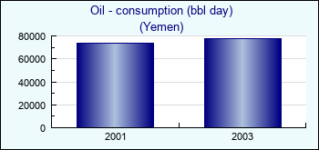 Yemen. Oil - consumption (bbl day)
