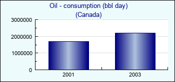 Canada. Oil - consumption (bbl day)
