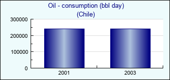 Chile. Oil - consumption (bbl day)