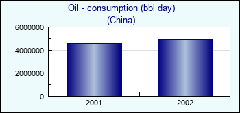 China. Oil - consumption (bbl day)