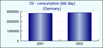 Germany. Oil - consumption (bbl day)
