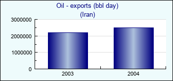 Iran. Oil - exports (bbl day)