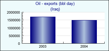 Iraq. Oil - exports (bbl day)