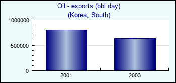 Korea, South. Oil - exports (bbl day)