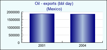Mexico. Oil - exports (bbl day)