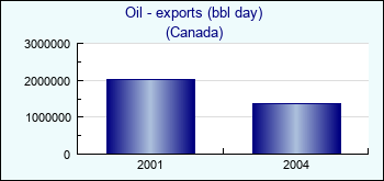 Canada. Oil - exports (bbl day)