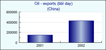 China. Oil - exports (bbl day)