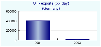 Germany. Oil - exports (bbl day)