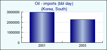 Korea, South. Oil - imports (bbl day)