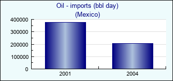 Mexico. Oil - imports (bbl day)