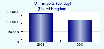 United Kingdom. Oil - imports (bbl day)