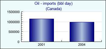 Canada. Oil - imports (bbl day)