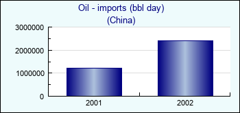 China. Oil - imports (bbl day)