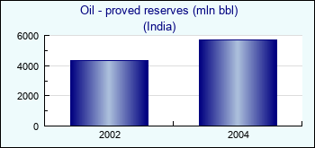 India. Oil - proved reserves (mln bbl)