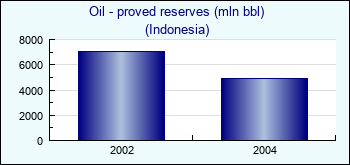 Indonesia. Oil - proved reserves (mln bbl)