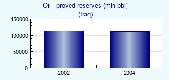 Iraq. Oil - proved reserves (mln bbl)