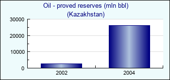 Kazakhstan. Oil - proved reserves (mln bbl)