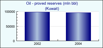 Kuwait. Oil - proved reserves (mln bbl)