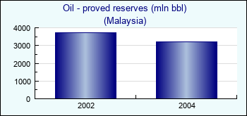 Malaysia. Oil - proved reserves (mln bbl)