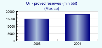 Mexico. Oil - proved reserves (mln bbl)