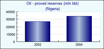 Nigeria. Oil - proved reserves (mln bbl)