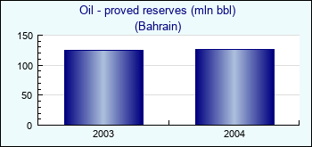 Bahrain. Oil - proved reserves (mln bbl)