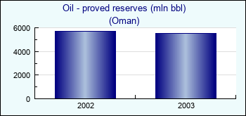Oman. Oil - proved reserves (mln bbl)