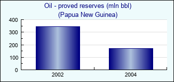 Papua New Guinea. Oil - proved reserves (mln bbl)