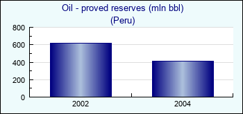 Peru. Oil - proved reserves (mln bbl)