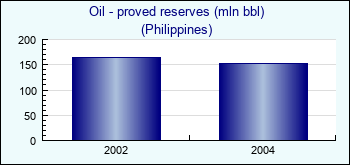 Philippines. Oil - proved reserves (mln bbl)