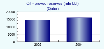 Qatar. Oil - proved reserves (mln bbl)