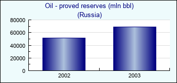 Russia. Oil - proved reserves (mln bbl)