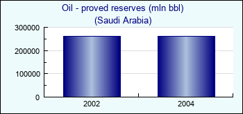 Saudi Arabia. Oil - proved reserves (mln bbl)