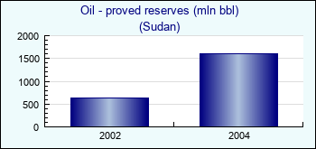 Sudan. Oil - proved reserves (mln bbl)