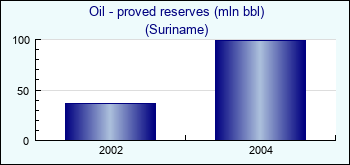 Suriname. Oil - proved reserves (mln bbl)