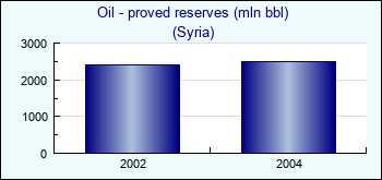 Syria. Oil - proved reserves (mln bbl)