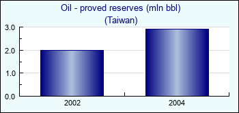 Taiwan. Oil - proved reserves (mln bbl)