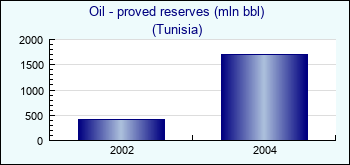 Tunisia. Oil - proved reserves (mln bbl)
