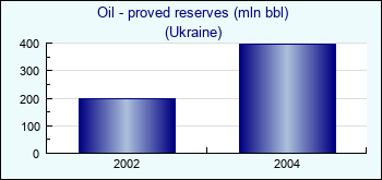 Ukraine. Oil - proved reserves (mln bbl)