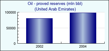 United Arab Emirates. Oil - proved reserves (mln bbl)