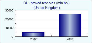 United Kingdom. Oil - proved reserves (mln bbl)