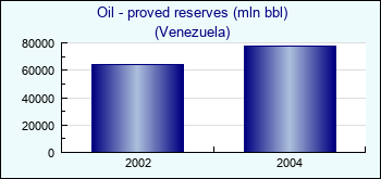 Venezuela. Oil - proved reserves (mln bbl)
