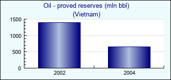 Vietnam. Oil - proved reserves (mln bbl)