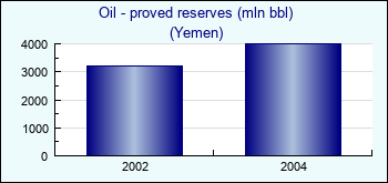Yemen. Oil - proved reserves (mln bbl)